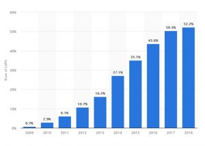 Statista Mobile Traffic Increase Graph